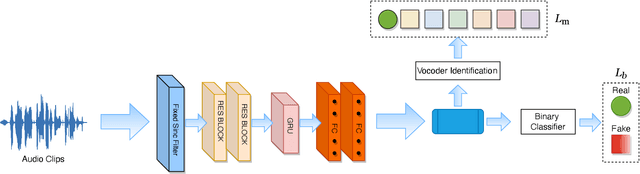 Figure 3 for AI-Synthesized Voice Detection Using Neural Vocoder Artifacts
