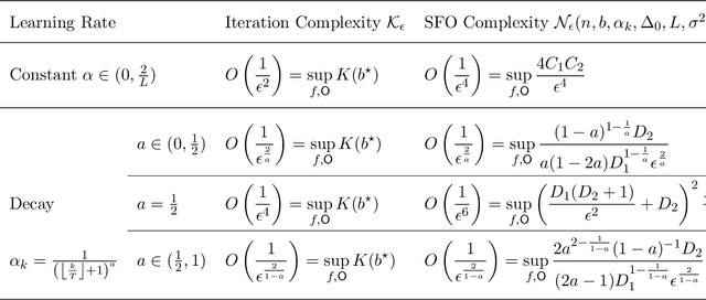 Figure 3 for Iteration and Stochastic First-order Oracle Complexities of Stochastic Gradient Descent using Constant and Decaying Learning Rates