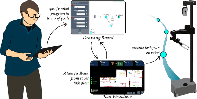 Figure 1 for Goal-Oriented End-User Programming of Robots