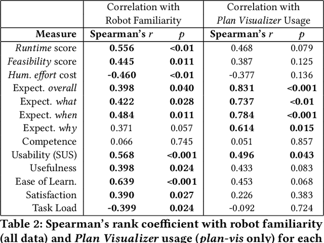 Figure 4 for Goal-Oriented End-User Programming of Robots