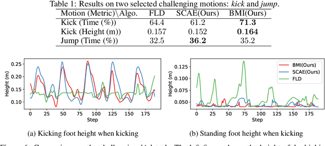 Figure 2 for Bi-Level Motion Imitation for Humanoid Robots