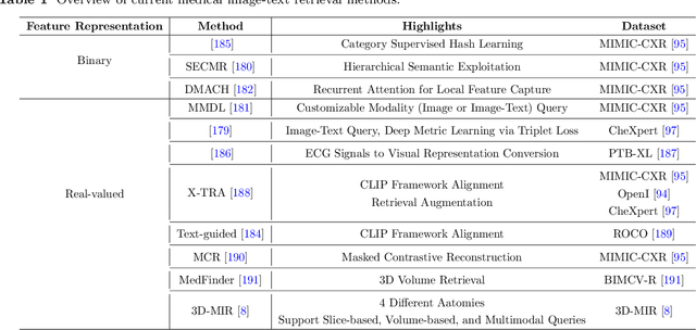 Figure 2 for A Survey of Medical Vision-and-Language Applications and Their Techniques