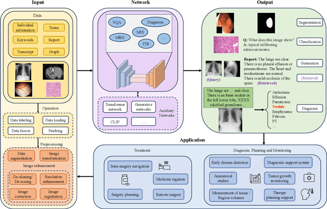 Figure 1 for A Survey of Medical Vision-and-Language Applications and Their Techniques