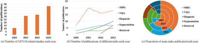 Figure 3 for A Survey of Medical Vision-and-Language Applications and Their Techniques