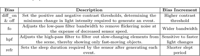 Figure 2 for Autobiasing Event Cameras