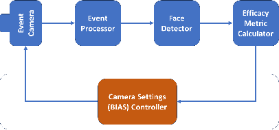 Figure 3 for Autobiasing Event Cameras