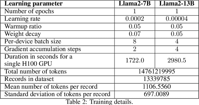 Figure 3 for Open Llama2 Model for the Lithuanian Language
