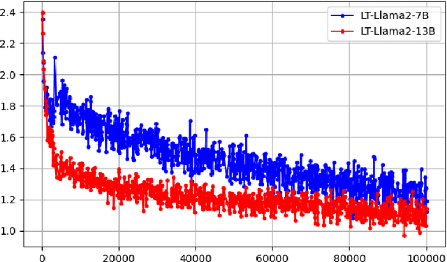 Figure 2 for Open Llama2 Model for the Lithuanian Language