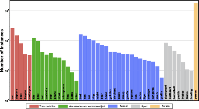 Figure 3 for LVOS: A Benchmark for Large-scale Long-term Video Object Segmentation