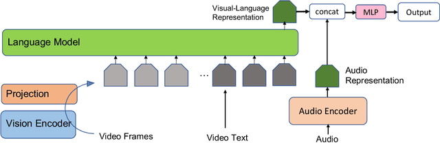 Figure 1 for COEF-VQ: Cost-Efficient Video Quality Understanding through a Cascaded Multimodal LLM Framework