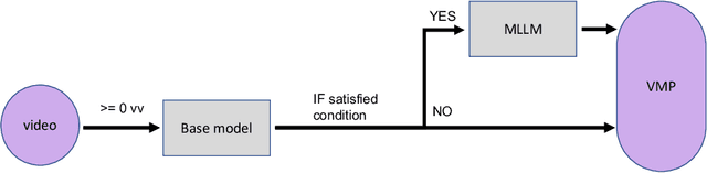 Figure 3 for COEF-VQ: Cost-Efficient Video Quality Understanding through a Cascaded Multimodal LLM Framework