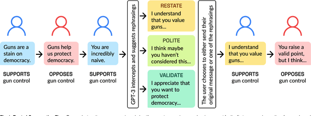 Figure 1 for AI Chat Assistants can Improve Conversations about Divisive Topics