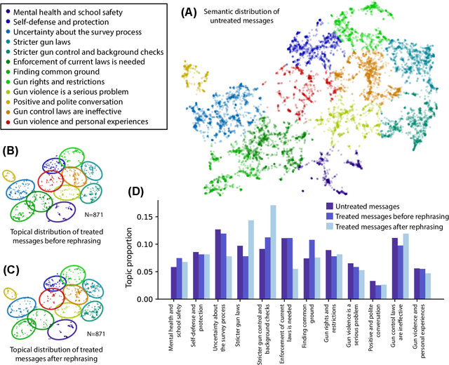 Figure 3 for AI Chat Assistants can Improve Conversations about Divisive Topics