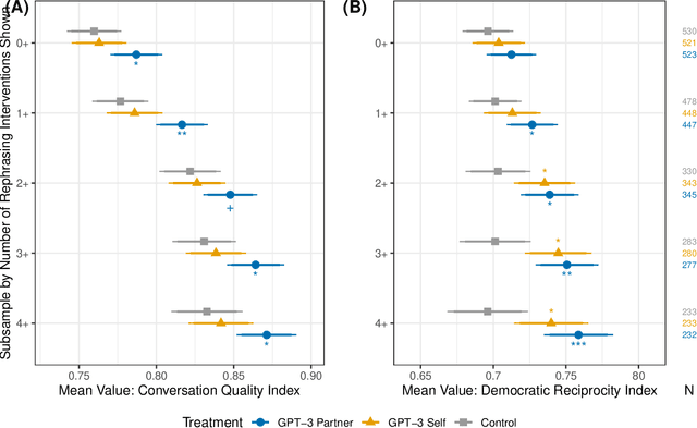 Figure 4 for AI Chat Assistants can Improve Conversations about Divisive Topics