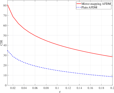 Figure 3 for Time and Frequency Offset Estimation and Intercarrier Interference Cancellation for AFDM Systems