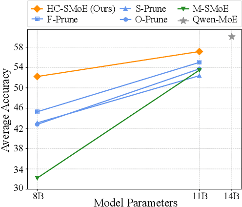 Figure 1 for Retraining-Free Merging of Sparse Mixture-of-Experts via Hierarchical Clustering