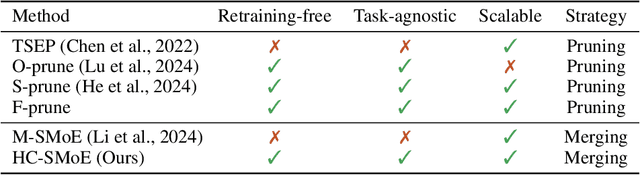 Figure 2 for Retraining-Free Merging of Sparse Mixture-of-Experts via Hierarchical Clustering