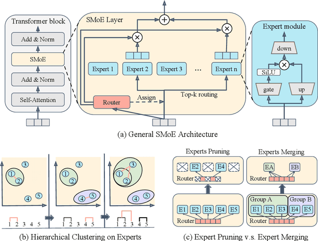 Figure 3 for Retraining-Free Merging of Sparse Mixture-of-Experts via Hierarchical Clustering