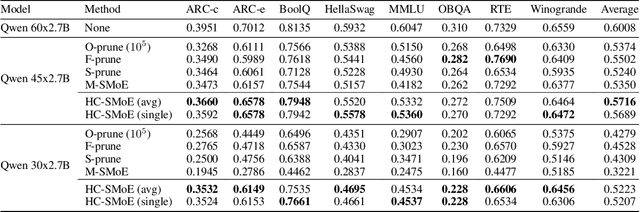 Figure 4 for Retraining-Free Merging of Sparse Mixture-of-Experts via Hierarchical Clustering