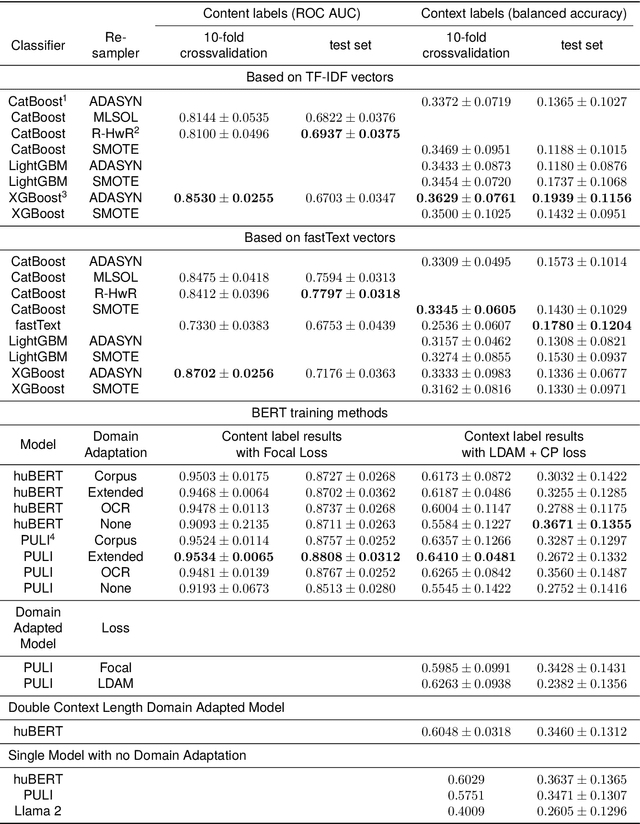 Figure 2 for What about translation? New coding system for content analysis on the perception of literary translation around the political transformation in 1989 in Hungary as a classification problem on an unbalanced dataset