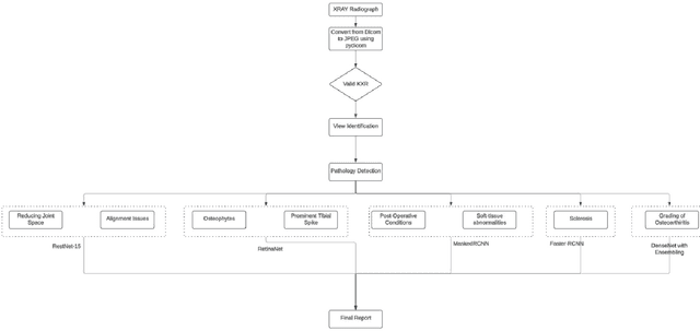 Figure 2 for A Multi-Site Study on AI-Driven Pathology Detection and Osteoarthritis Grading from Knee X-Ray