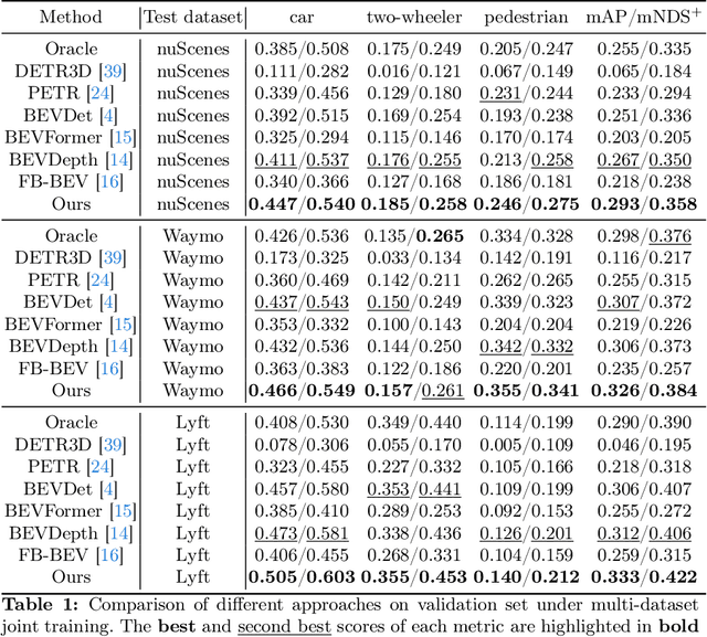 Figure 2 for Scaling Multi-Camera 3D Object Detection through Weak-to-Strong Eliciting