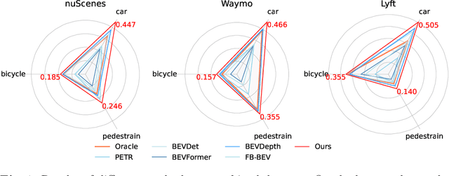 Figure 1 for Scaling Multi-Camera 3D Object Detection through Weak-to-Strong Eliciting