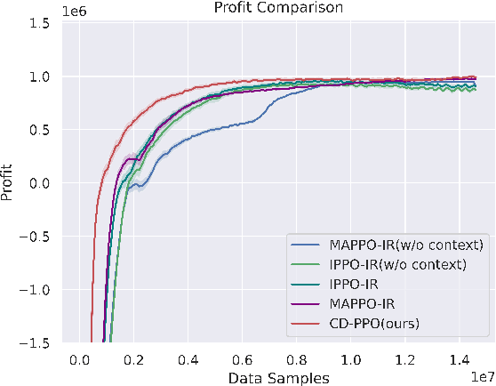 Figure 3 for Multi-Agent Reinforcement Learning with Shared Resources for Inventory Management