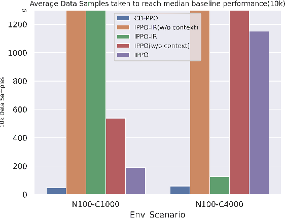 Figure 4 for Multi-Agent Reinforcement Learning with Shared Resources for Inventory Management