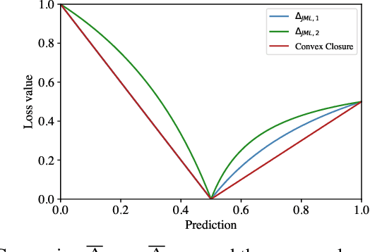 Figure 4 for Jaccard Metric Losses: Optimizing the Jaccard Index with Soft Labels