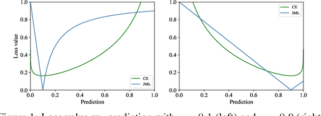 Figure 1 for Jaccard Metric Losses: Optimizing the Jaccard Index with Soft Labels