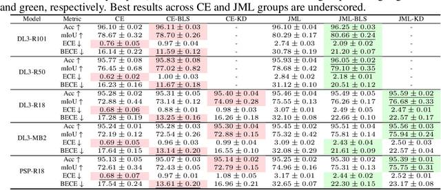 Figure 2 for Jaccard Metric Losses: Optimizing the Jaccard Index with Soft Labels