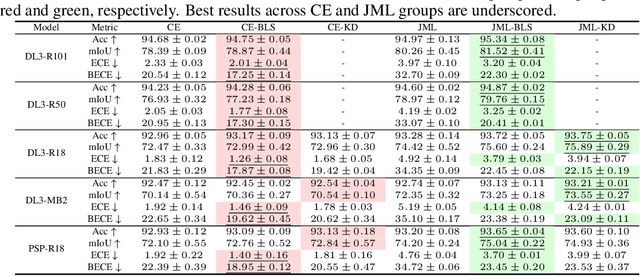 Figure 3 for Jaccard Metric Losses: Optimizing the Jaccard Index with Soft Labels