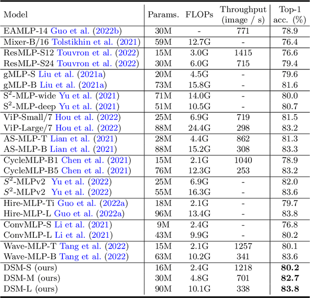 Figure 2 for Dynamic Spectrum Mixer for Visual Recognition