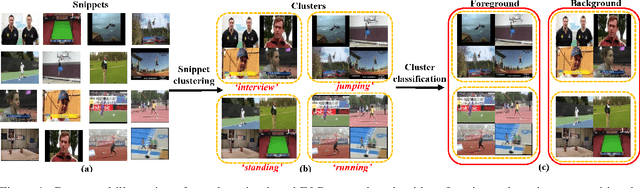 Figure 1 for Revisiting Foreground and Background Separation in Weakly-supervised Temporal Action Localization: A Clustering-based Approach