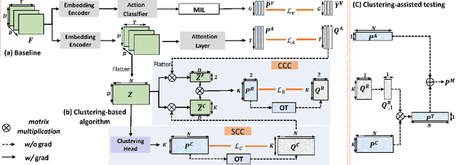 Figure 3 for Revisiting Foreground and Background Separation in Weakly-supervised Temporal Action Localization: A Clustering-based Approach