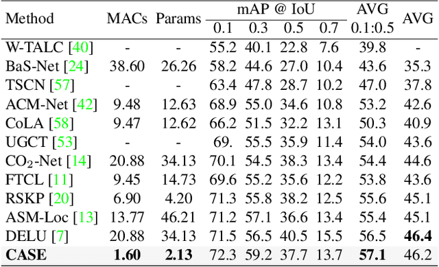 Figure 2 for Revisiting Foreground and Background Separation in Weakly-supervised Temporal Action Localization: A Clustering-based Approach