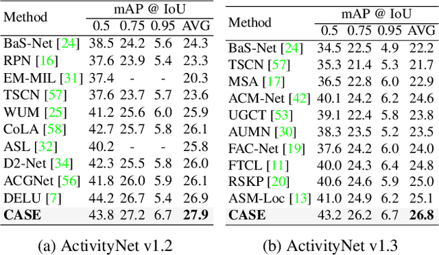 Figure 4 for Revisiting Foreground and Background Separation in Weakly-supervised Temporal Action Localization: A Clustering-based Approach