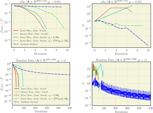 Figure 4 for Gradient-Normalized Smoothness for Optimization with Approximate Hessians