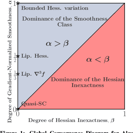 Figure 1 for Gradient-Normalized Smoothness for Optimization with Approximate Hessians