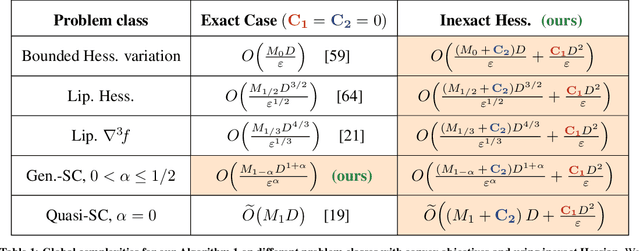 Figure 2 for Gradient-Normalized Smoothness for Optimization with Approximate Hessians