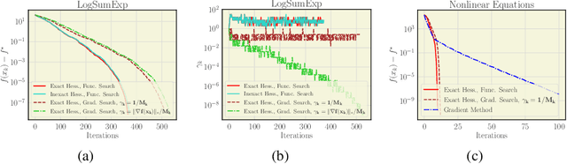 Figure 3 for Gradient-Normalized Smoothness for Optimization with Approximate Hessians