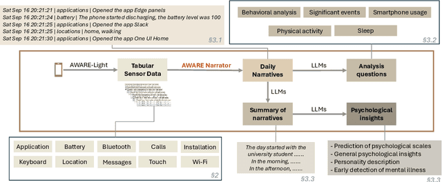 Figure 1 for AWARE Narrator and the Utilization of Large Language Models to Extract Behavioral Insights from Smartphone Sensing Data