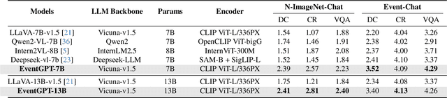 Figure 2 for EventGPT: Event Stream Understanding with Multimodal Large Language Models