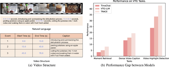 Figure 1 for TRACE: Temporal Grounding Video LLM via Causal Event Modeling