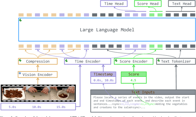 Figure 3 for TRACE: Temporal Grounding Video LLM via Causal Event Modeling