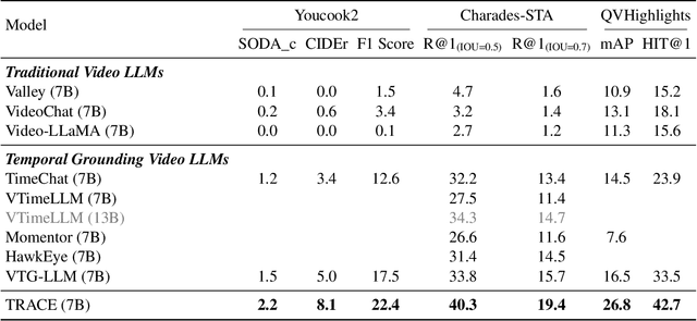 Figure 4 for TRACE: Temporal Grounding Video LLM via Causal Event Modeling