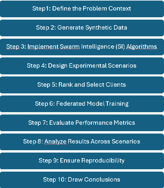 Figure 1 for Swarm Intelligence-Driven Client Selection for Federated Learning in Cybersecurity applications