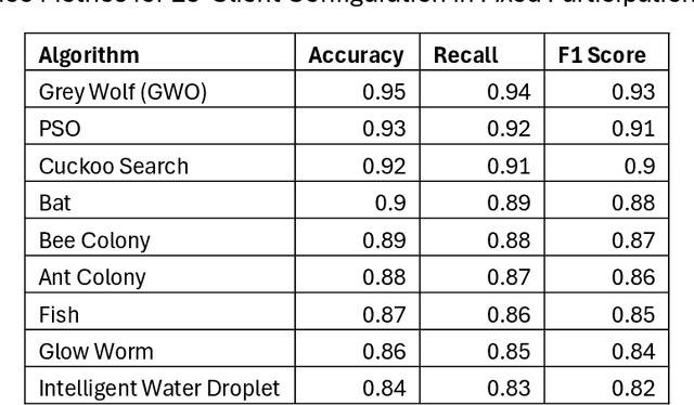 Figure 4 for Swarm Intelligence-Driven Client Selection for Federated Learning in Cybersecurity applications