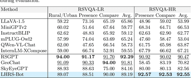Figure 4 for LHRS-Bot: Empowering Remote Sensing with VGI-Enhanced Large Multimodal Language Model